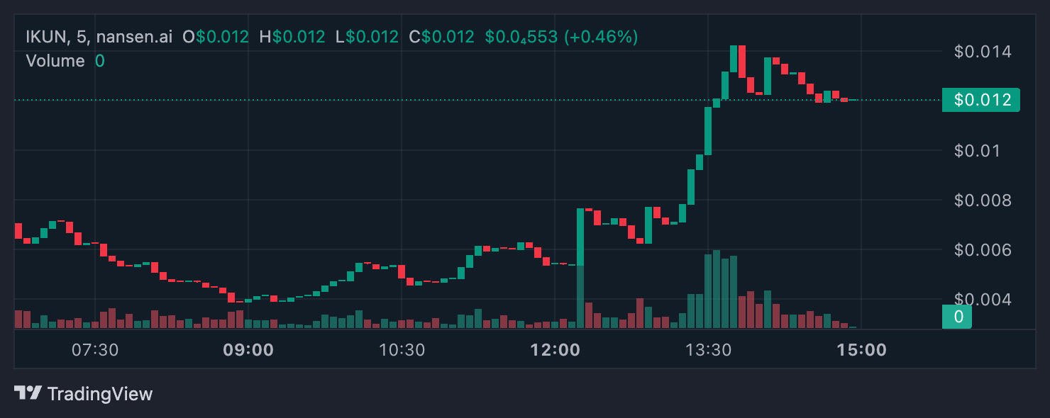 IKUN Price Analysis.