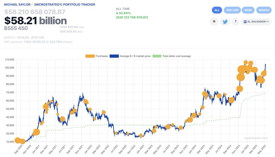 مشتريات بيتكوين الخاصة باستراتيجية.