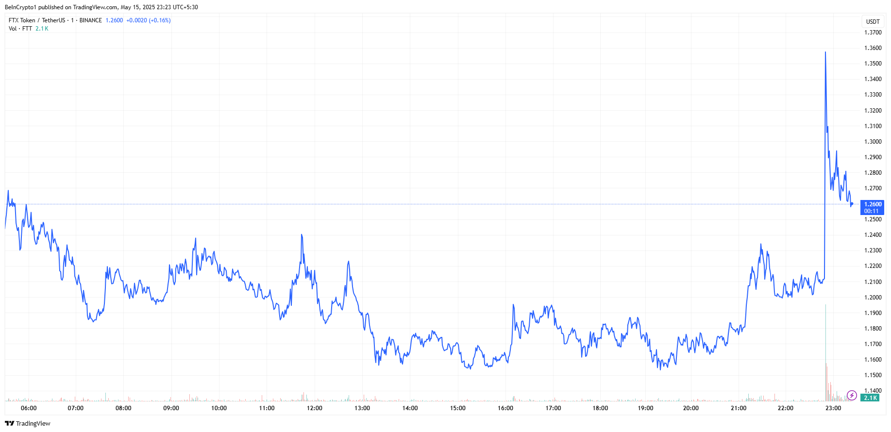 مخطط سعر ftt