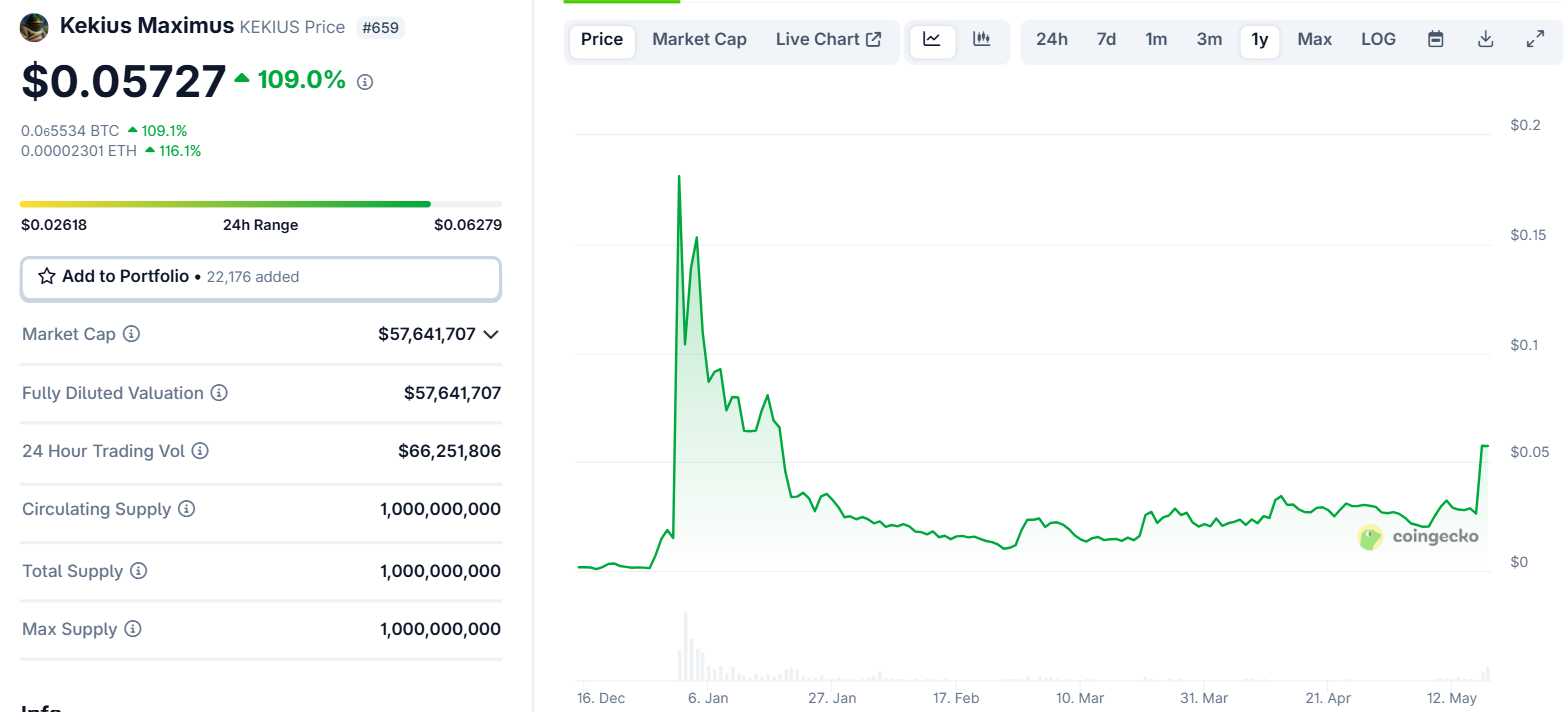 أداء سعر Kekius Maximus.