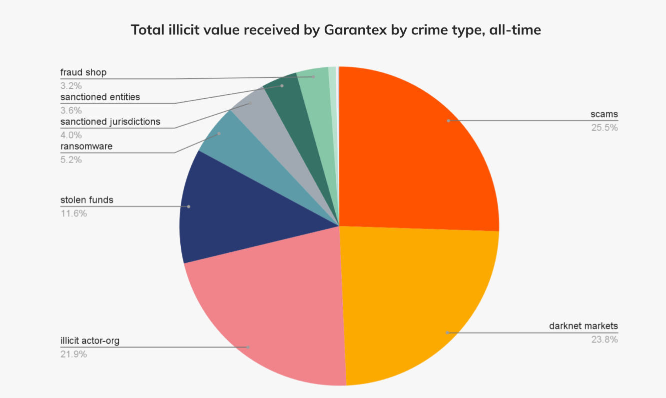 الأموال غير المشروعة التي تلقتها Garantex