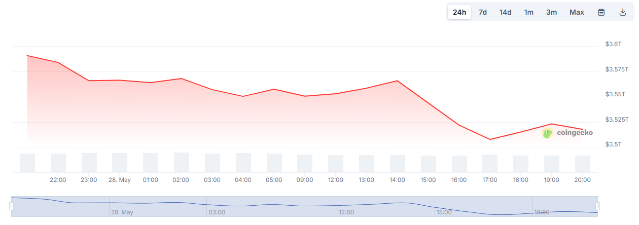 Crypto Market Cap on Tuesday Following FOMC Minutes Release. Source: CoinGecko