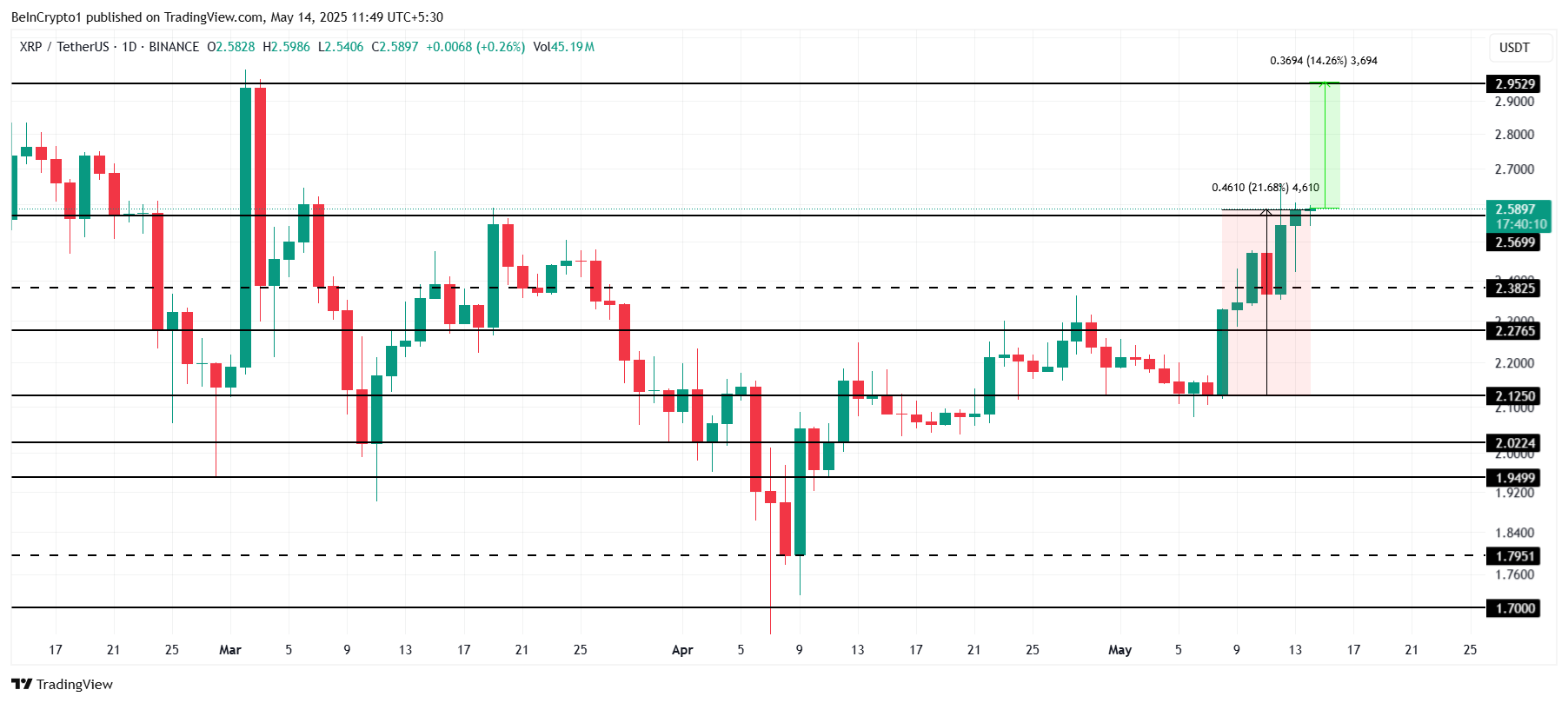 تحليل سعر XRP.