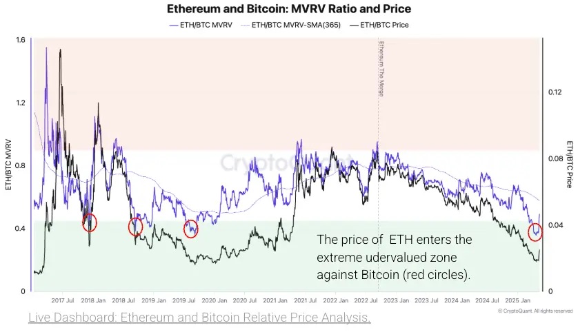 مؤشر MVRV يُظهر بلوغ إيثريوم ETH أدنى تقييم نسبي أمام بيتكوين BTC منذ سنوات