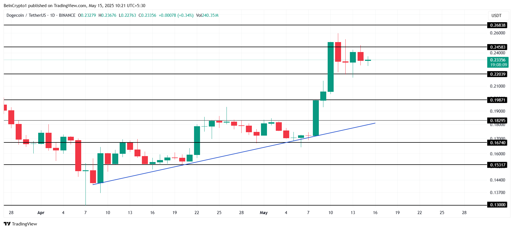تحليل سعر دوجكوين.