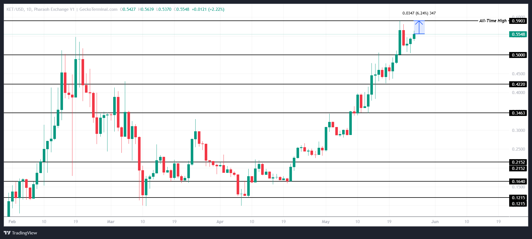 تحليل سعر KET