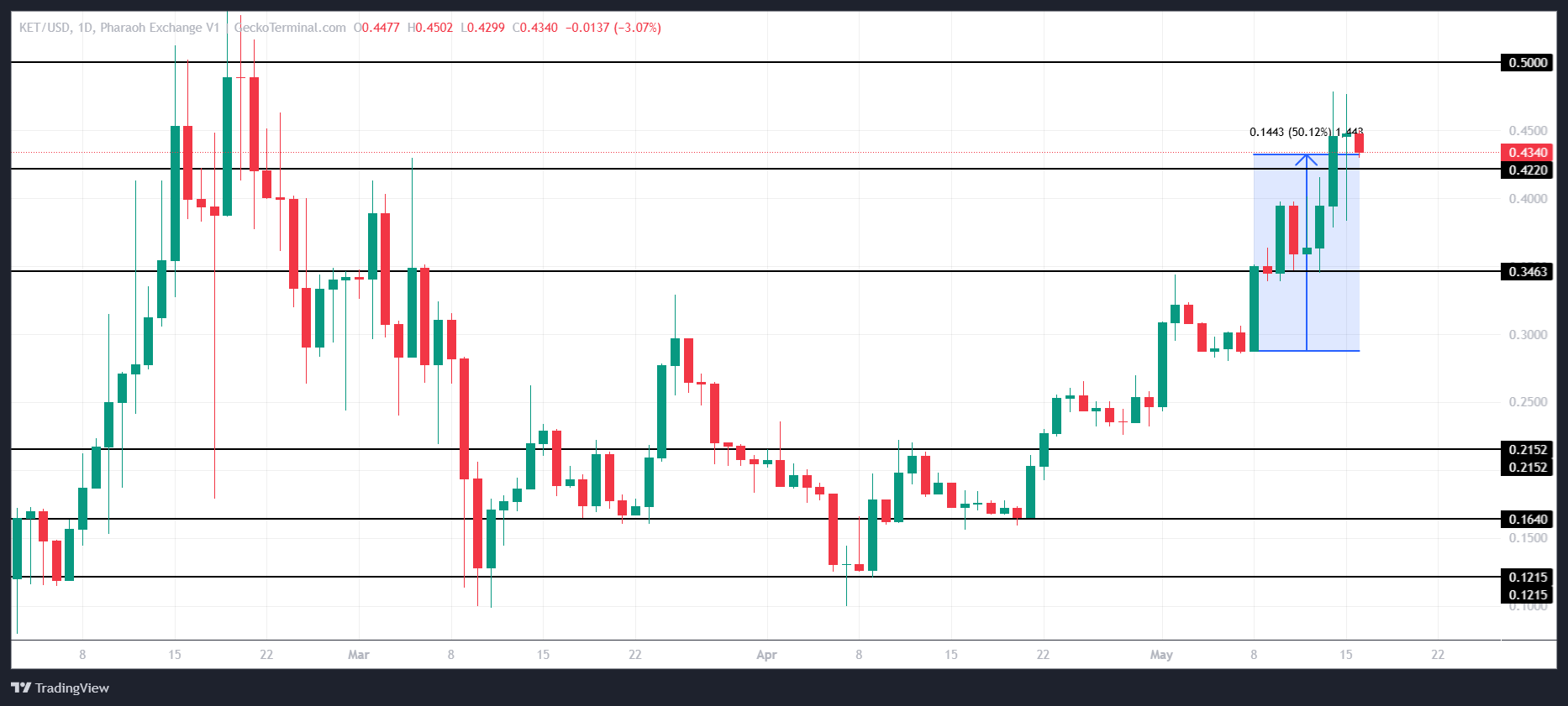 تحليل سعر KET.