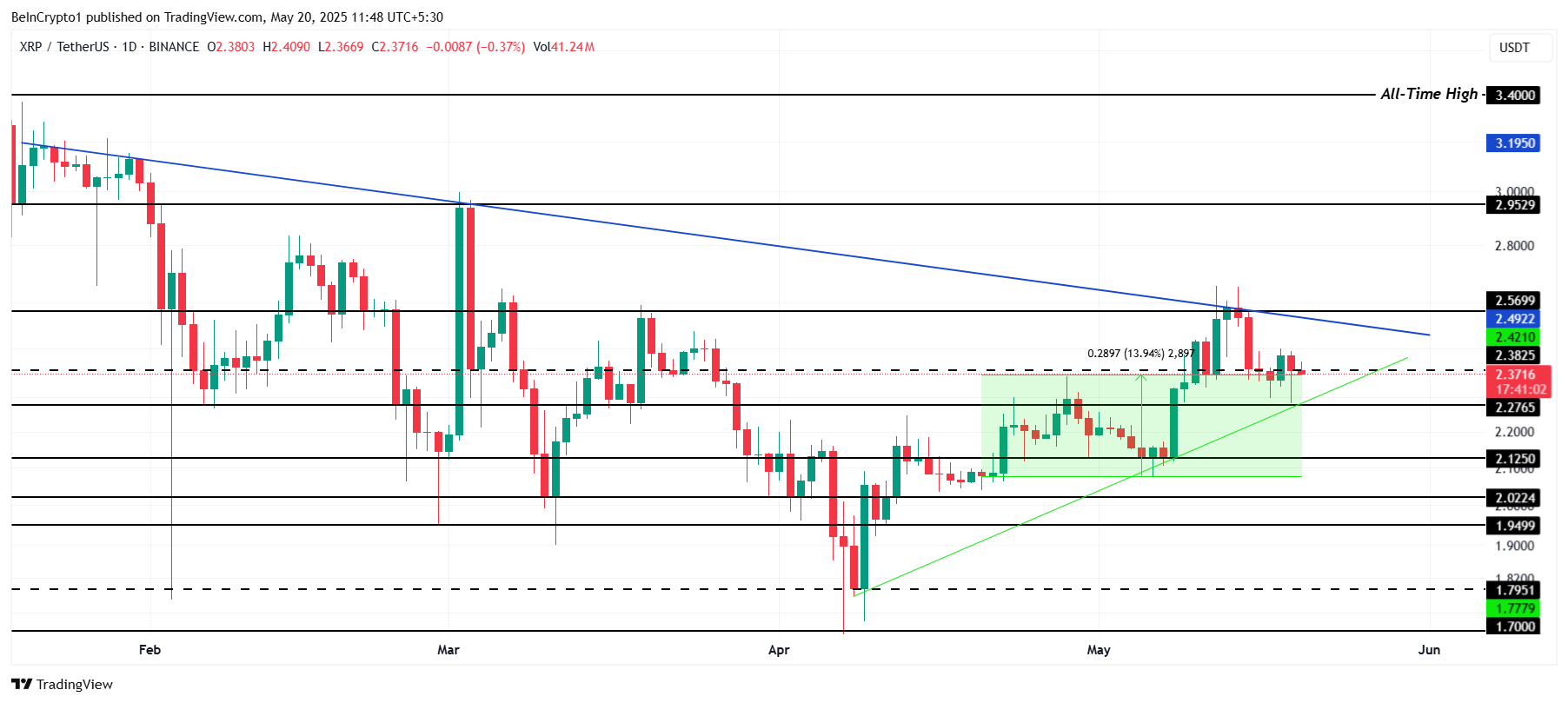 تحليل سعر XRP.