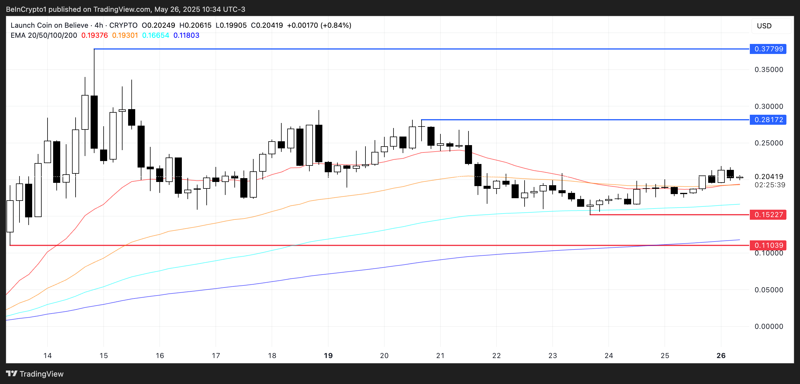 تحليل سعر LAUNCHCOIN.