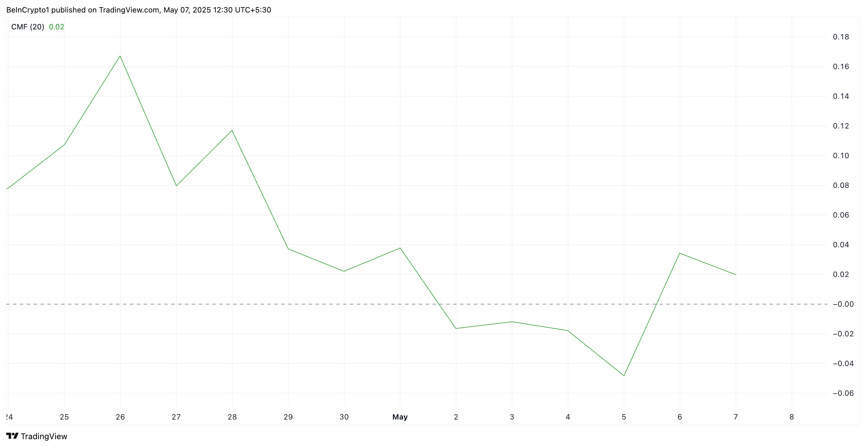 Litecoin CMF