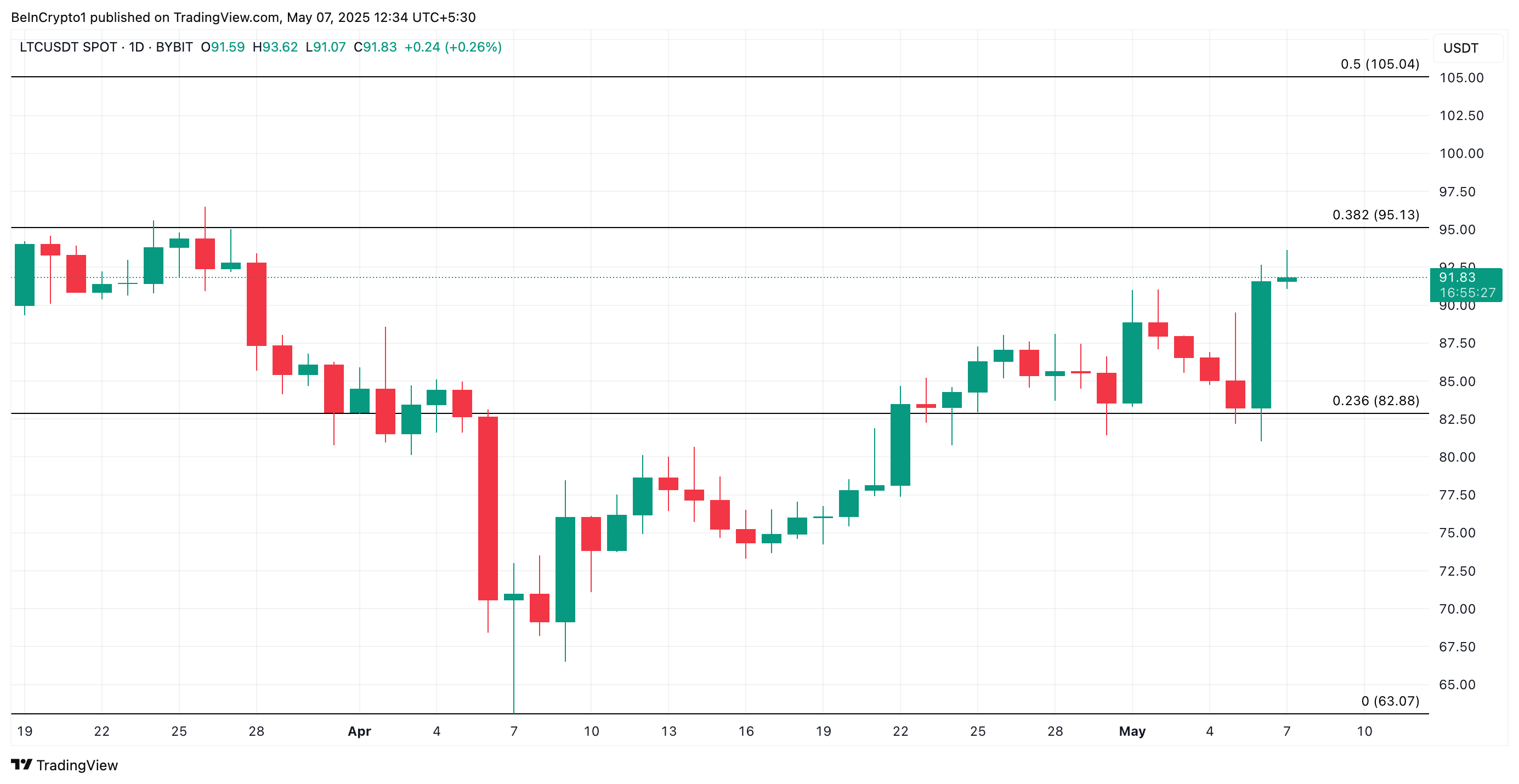 تحليل سعر لايتكوين