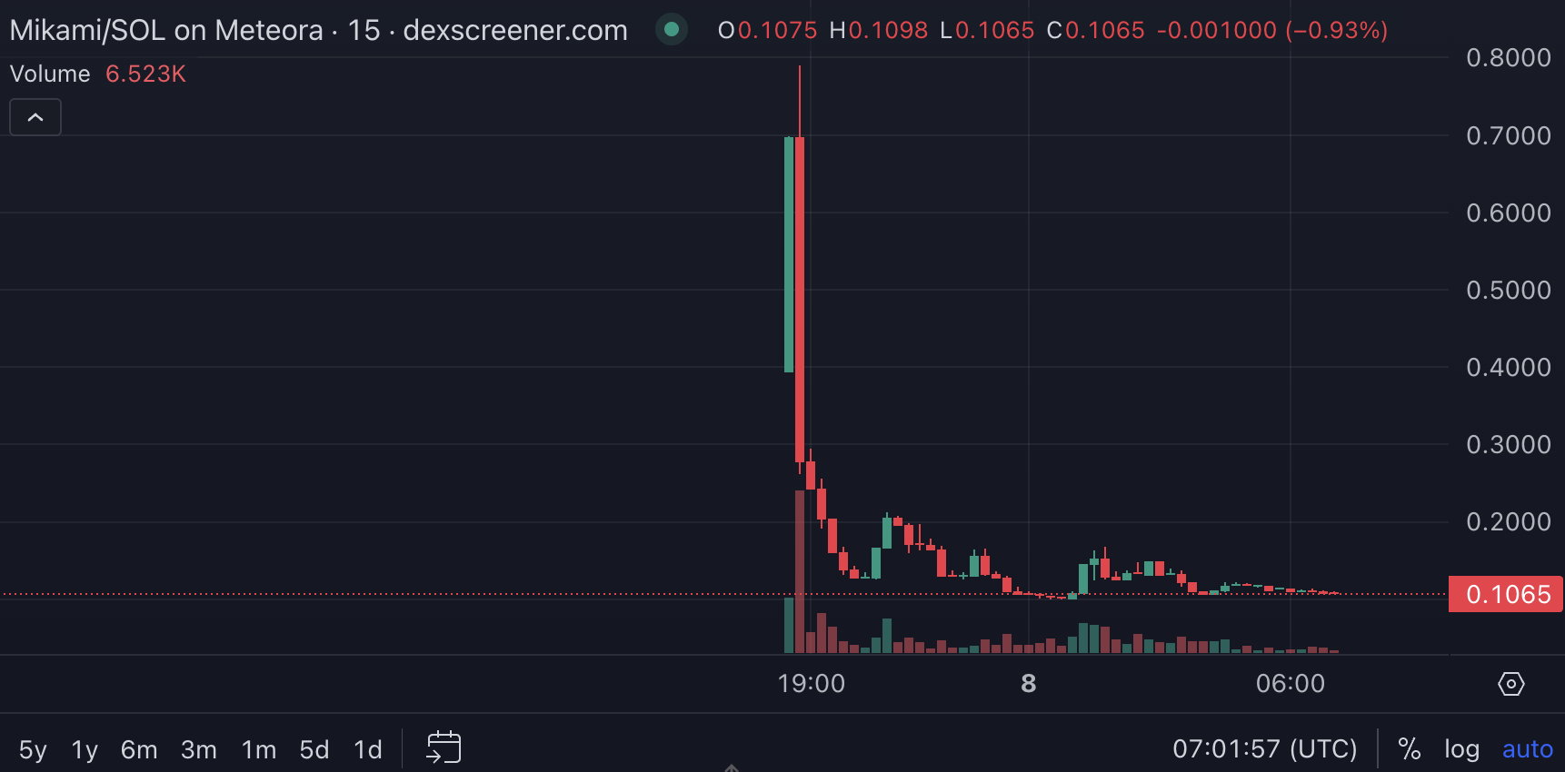 سعر عملة MIKAMI. المصدر: Dexscreener