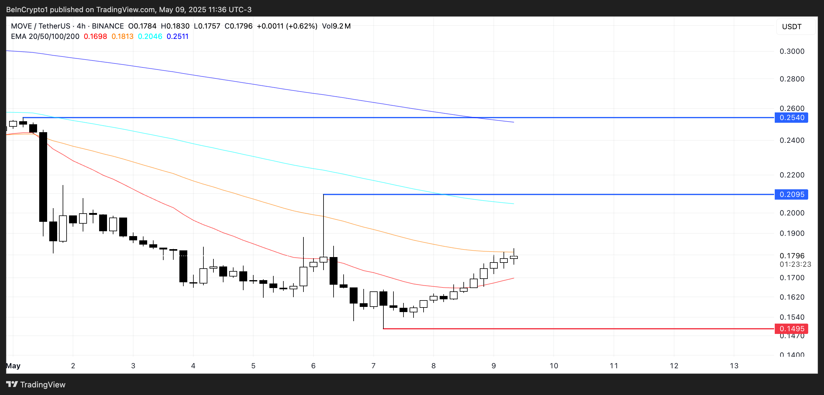 تحليل سعر MOVE.
