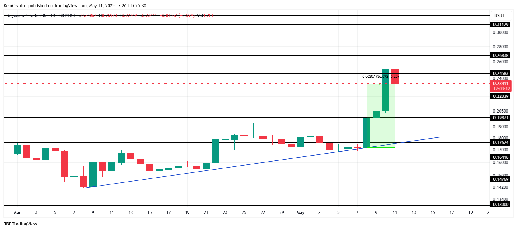 تحليل سعر دوجكوين.