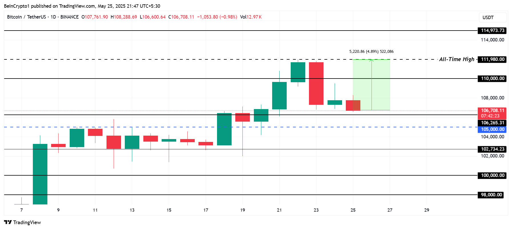 تحليل سعر بيتكوين.