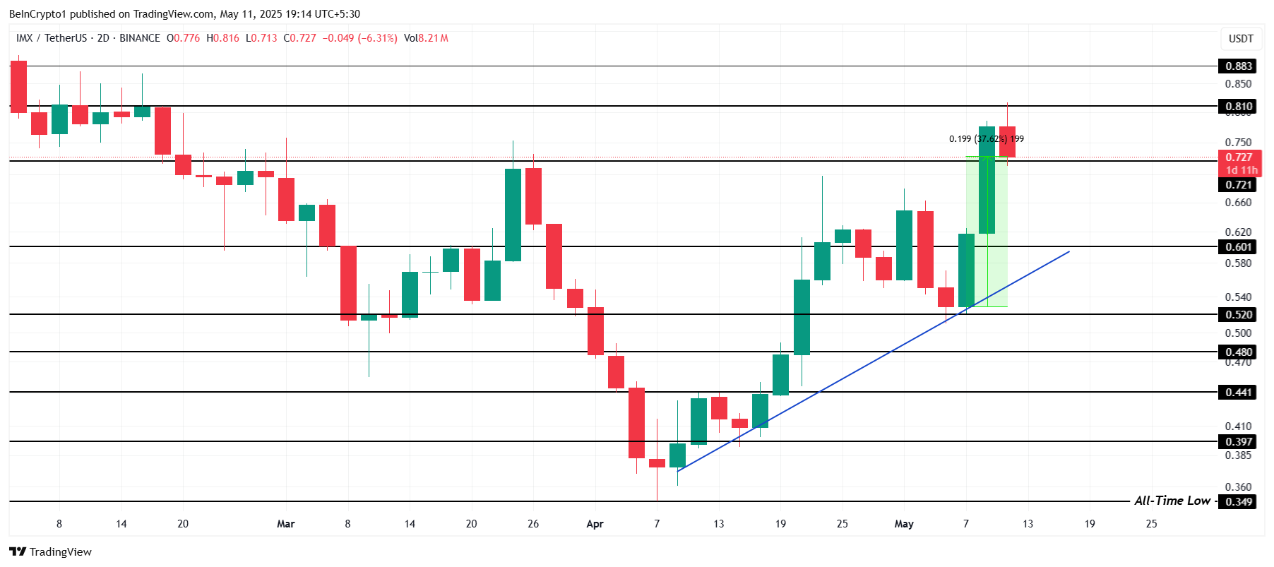 تحليل سعر IMX.