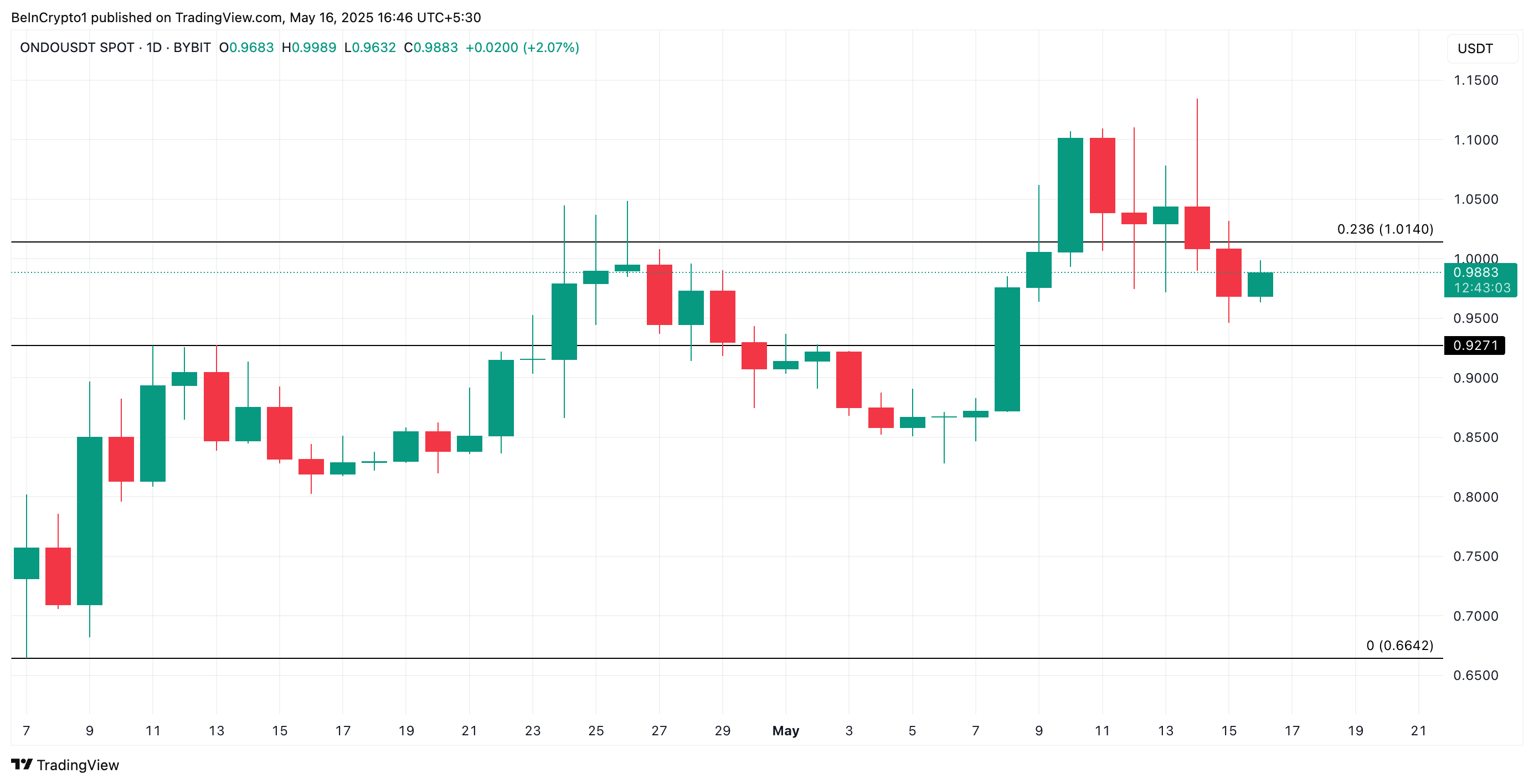تحليل سعر ONDO.