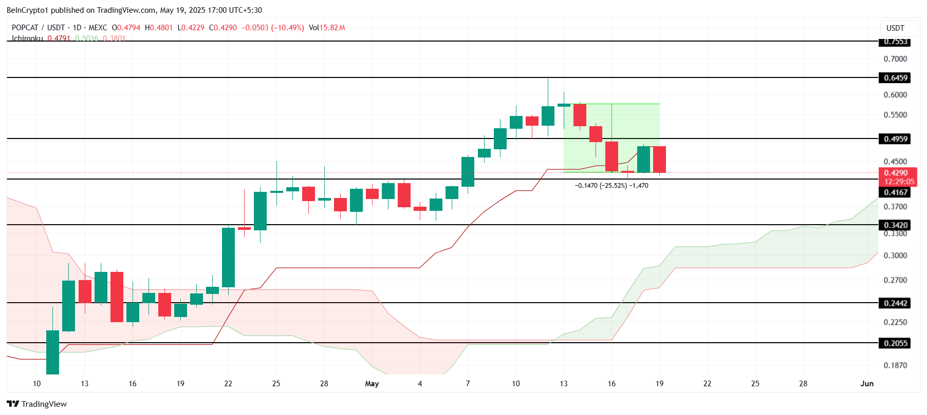 تحليل سعر POPCAT.