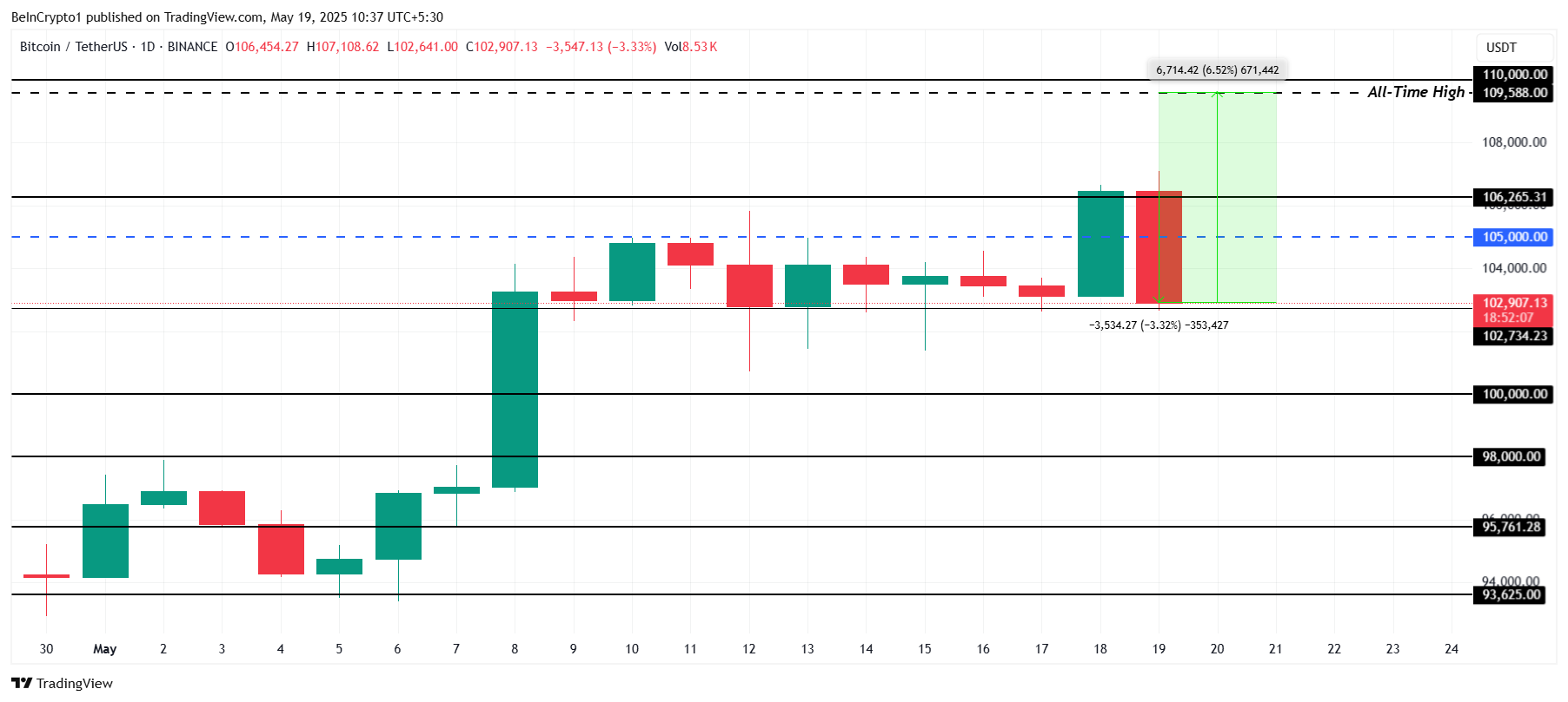 تحليل سعر بيتكوين