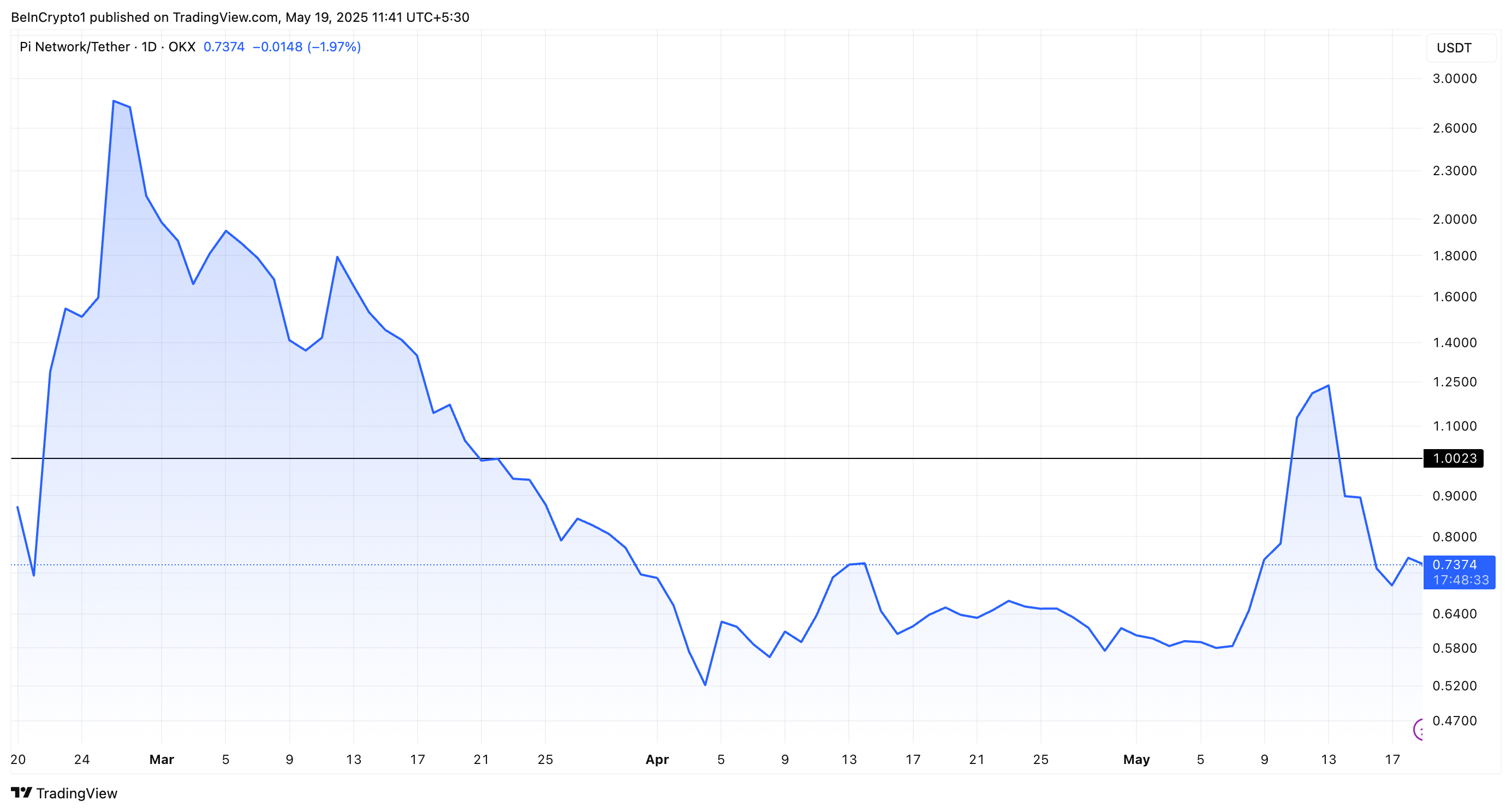 أداء سعر عملة Pi