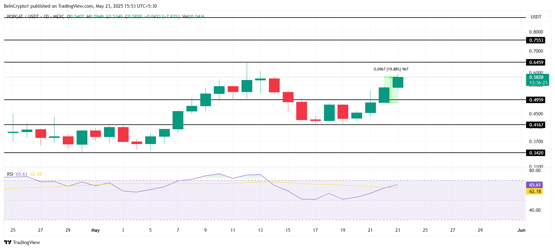 تحليل سعر POPCAT.