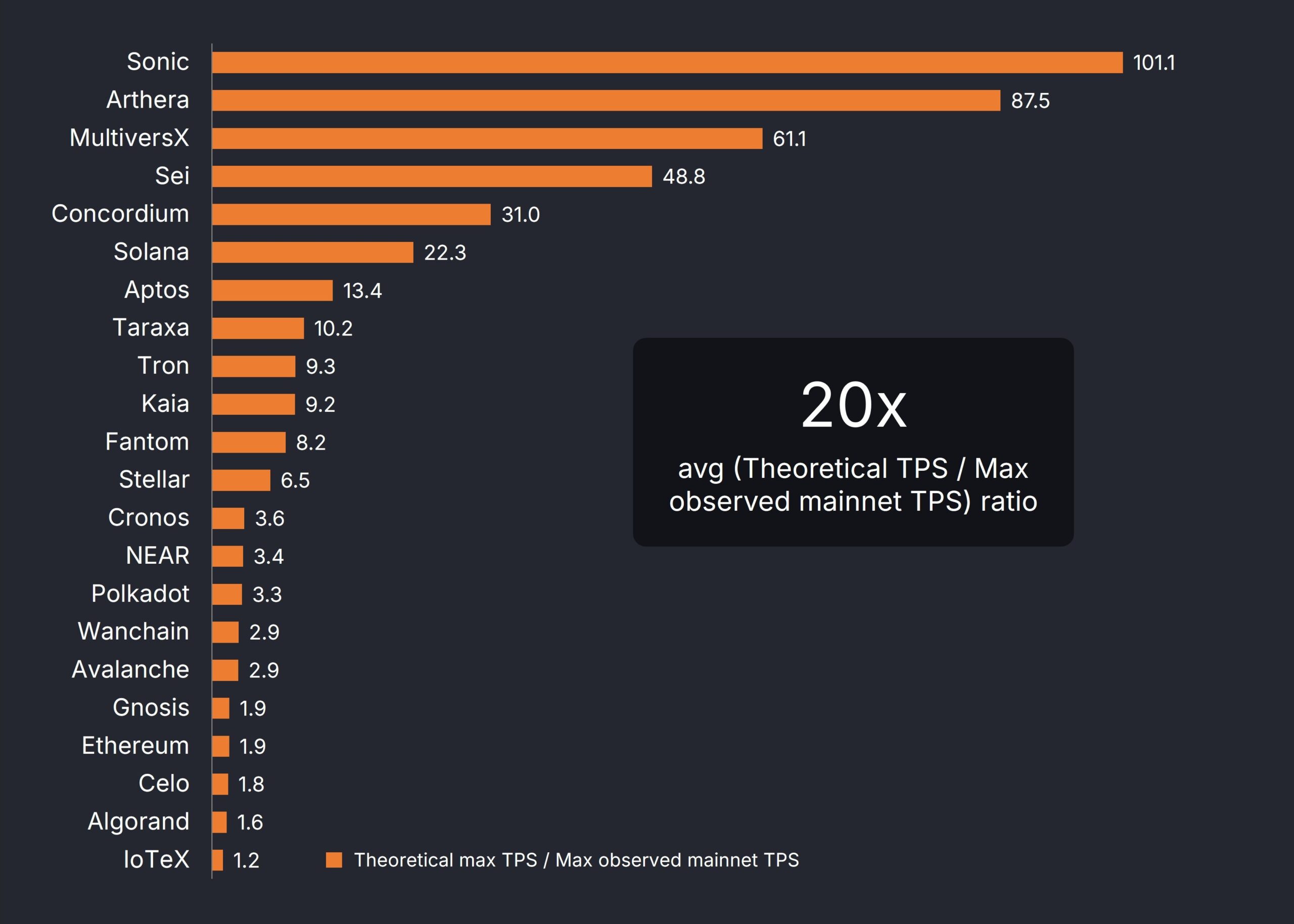 المؤسس المشارك لـTaraxa يجد فرقًا بمقدار 20x بين TPS النظري وTPS الأقصى الملاحظ على الشبكة الرئيسية.