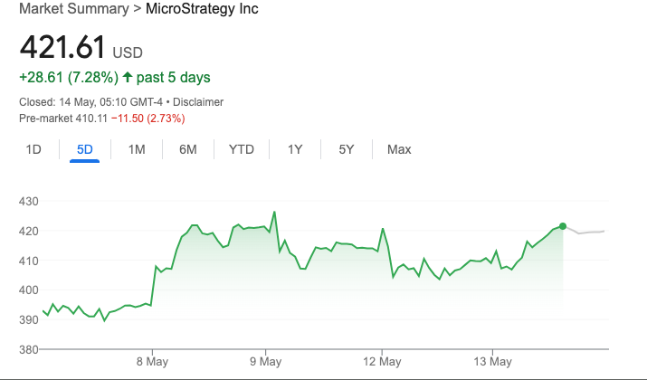 أداء سعر سهم MSTR لشركة Strategy
