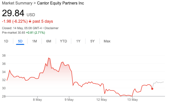 أداء سعر سهم Cantor Equity Partners (CEP)