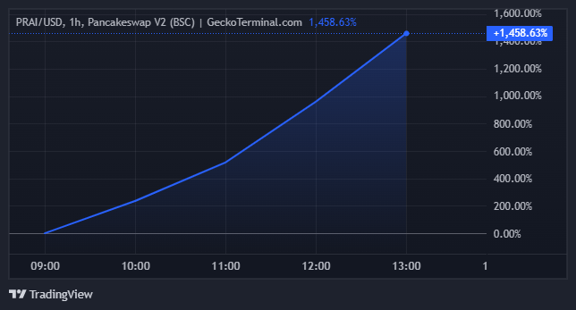 Privasea AI (PRAI) price performance