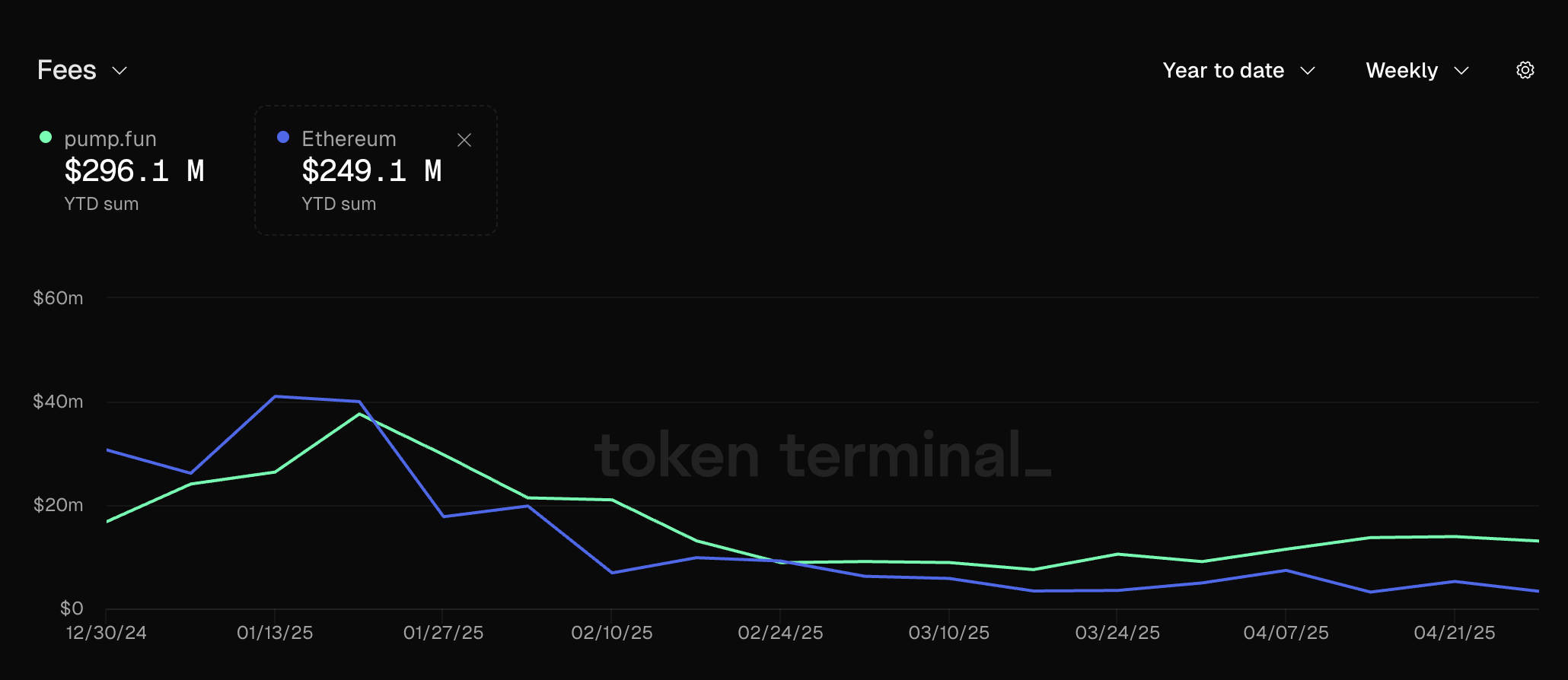 إيرادات الرسوم من Pump.fun. المصدر: Token Terminal