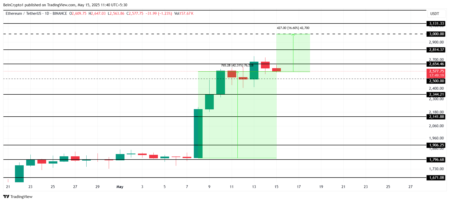 تحليل سعر إيثيريوم