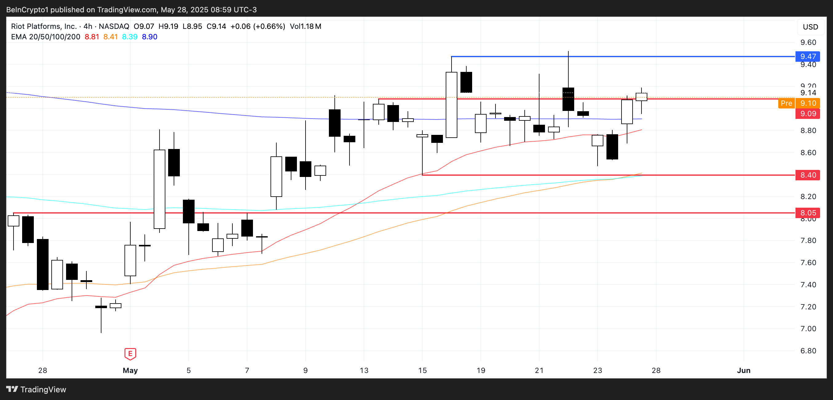 تحليل سعر RIOT.