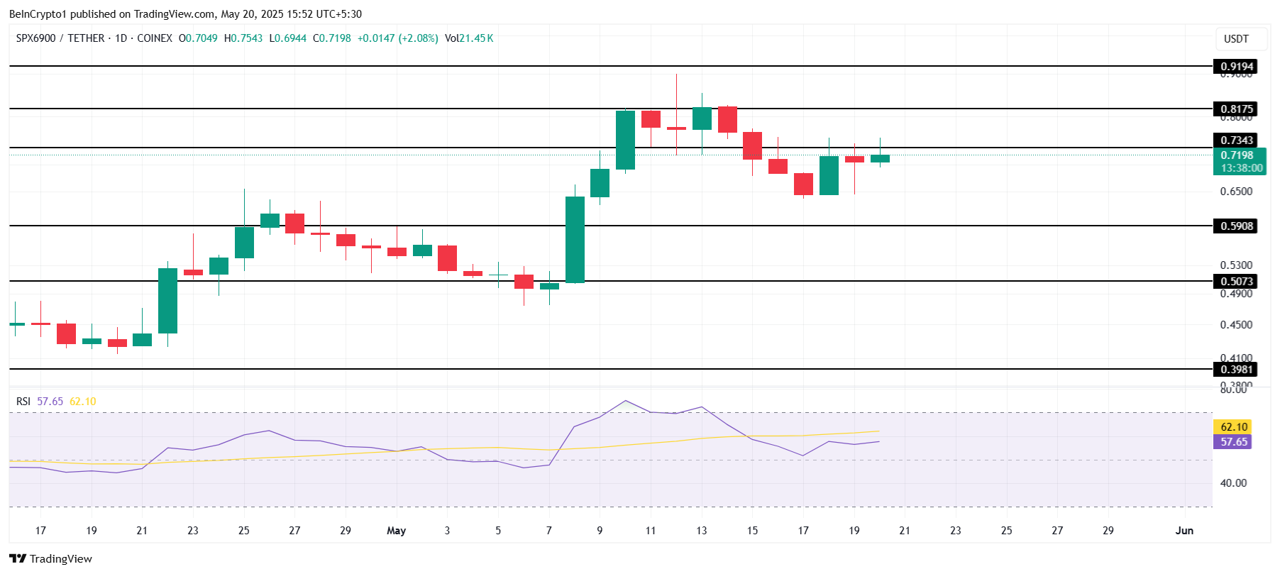 تحليل سعر SPX