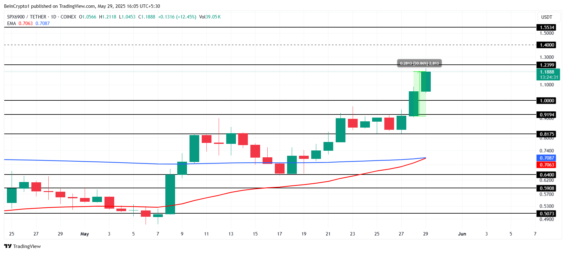 تحليل سعر SPX.