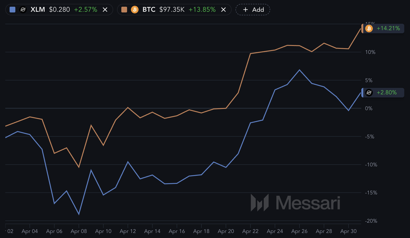 XLM وBTC.