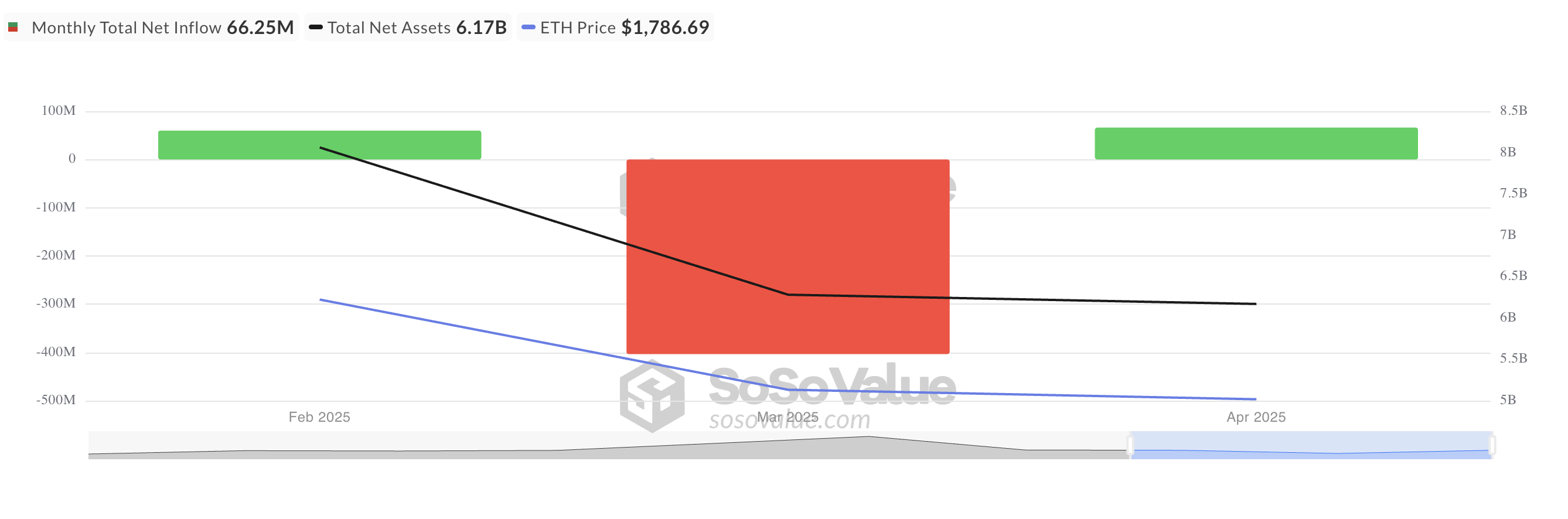 إجمالي صافي التدفق لصناديق ETFs لـ Ethereum