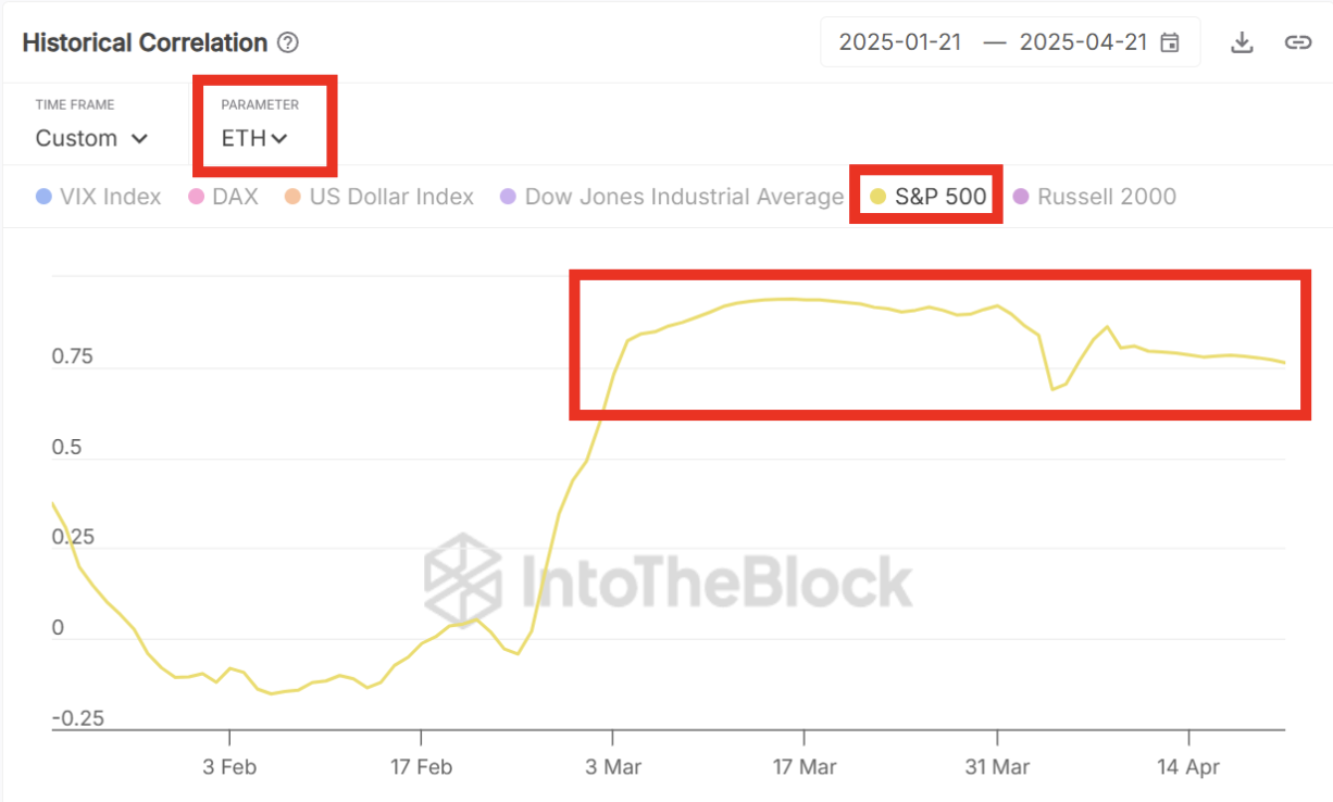 الارتباط التاريخي لإيثريوم مع S&P 500.