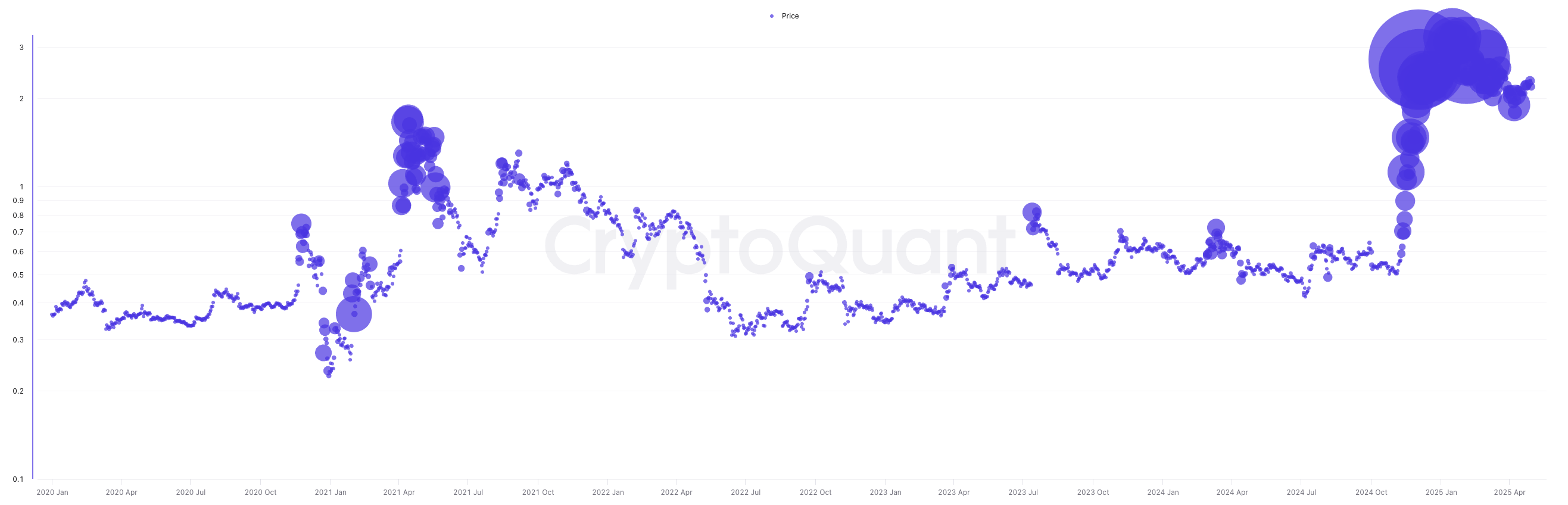 حجم تداول XRP الفوري منذ عام 2020