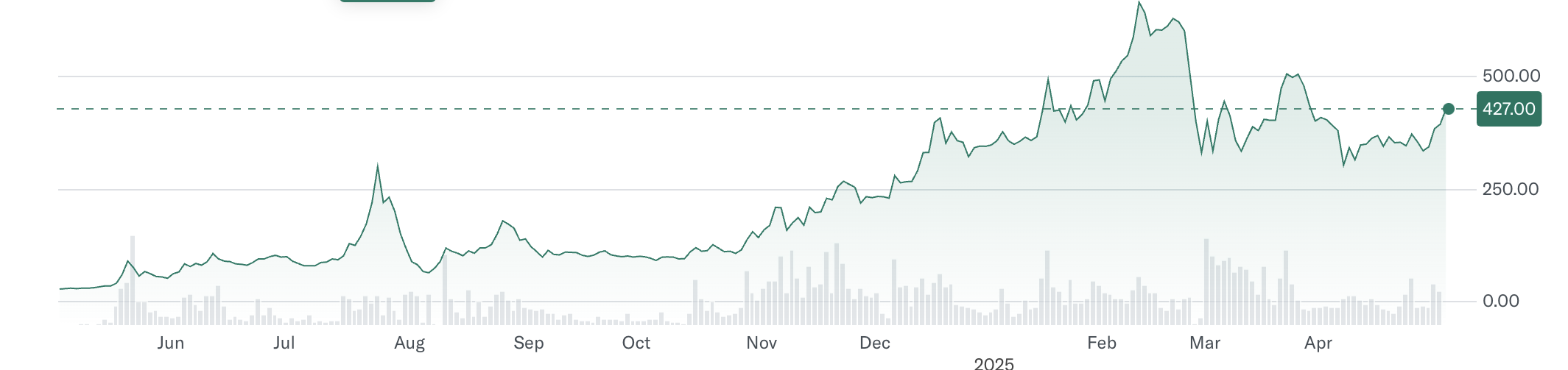 أداء سهم Metaplanet Inc. (3350.T)