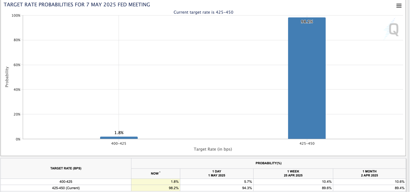 CME Interest Rate Predictions