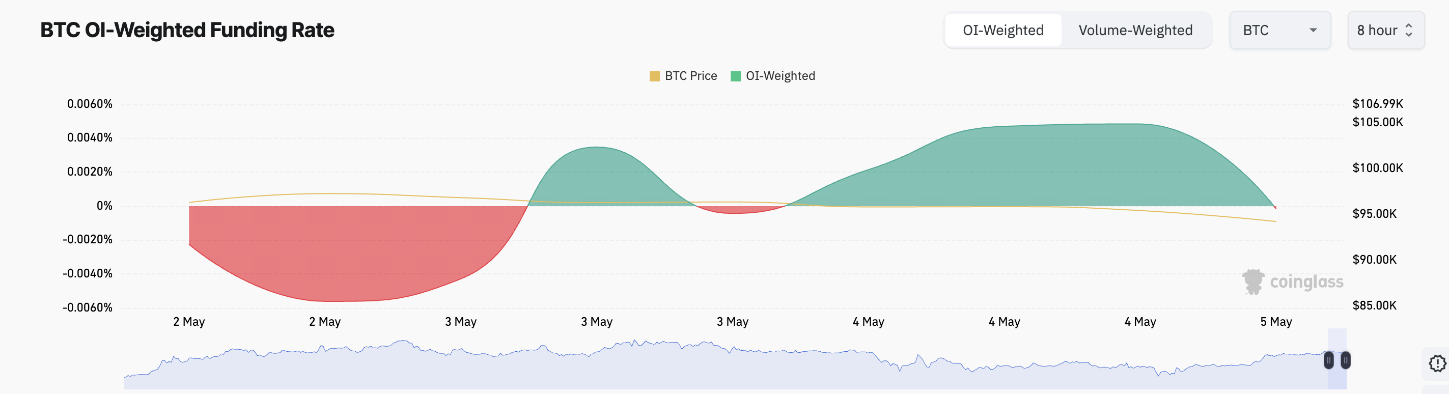 Bitcoin Funding Rate