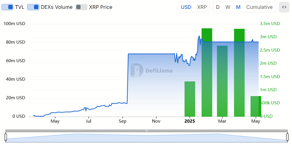 إكس آر بي إل TVL وحجم DEX. المصدر: ديفي لاما