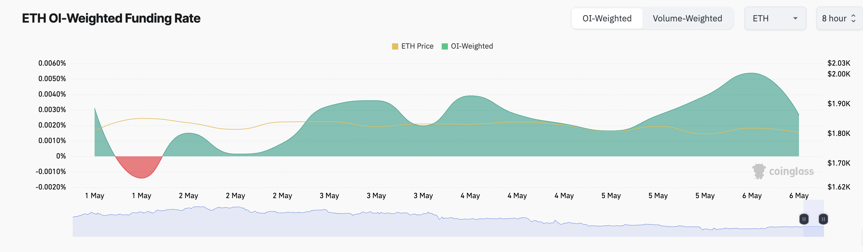 معدل تمويل إيثريوم.