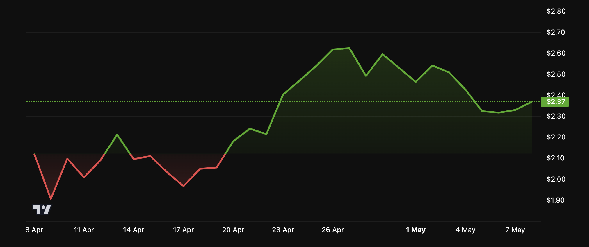 أداء سعر NEAR