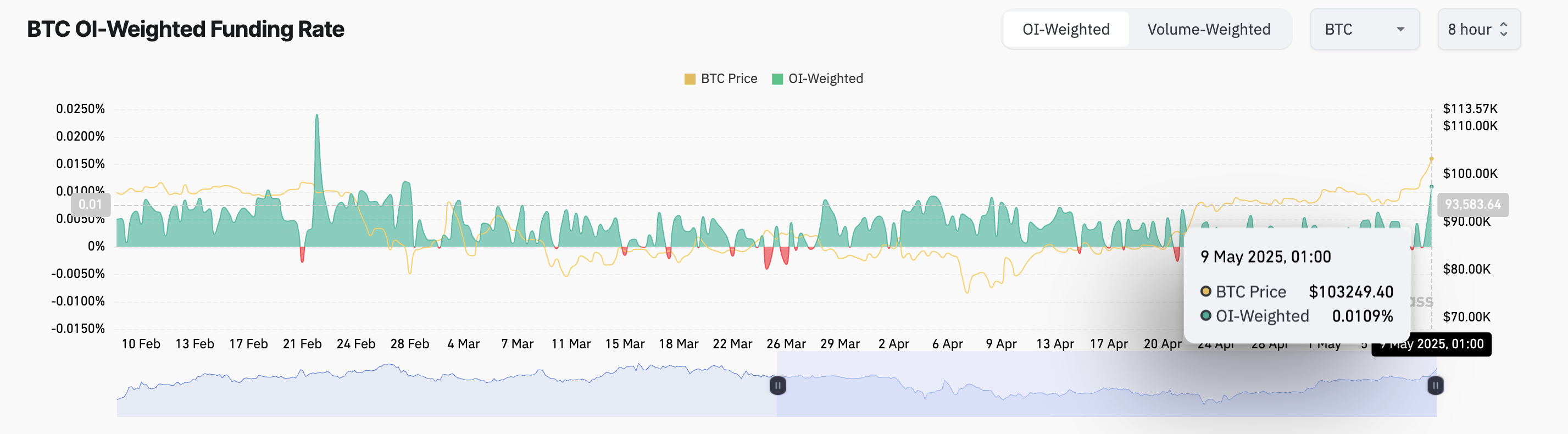 معدل تمويل بيتكوين