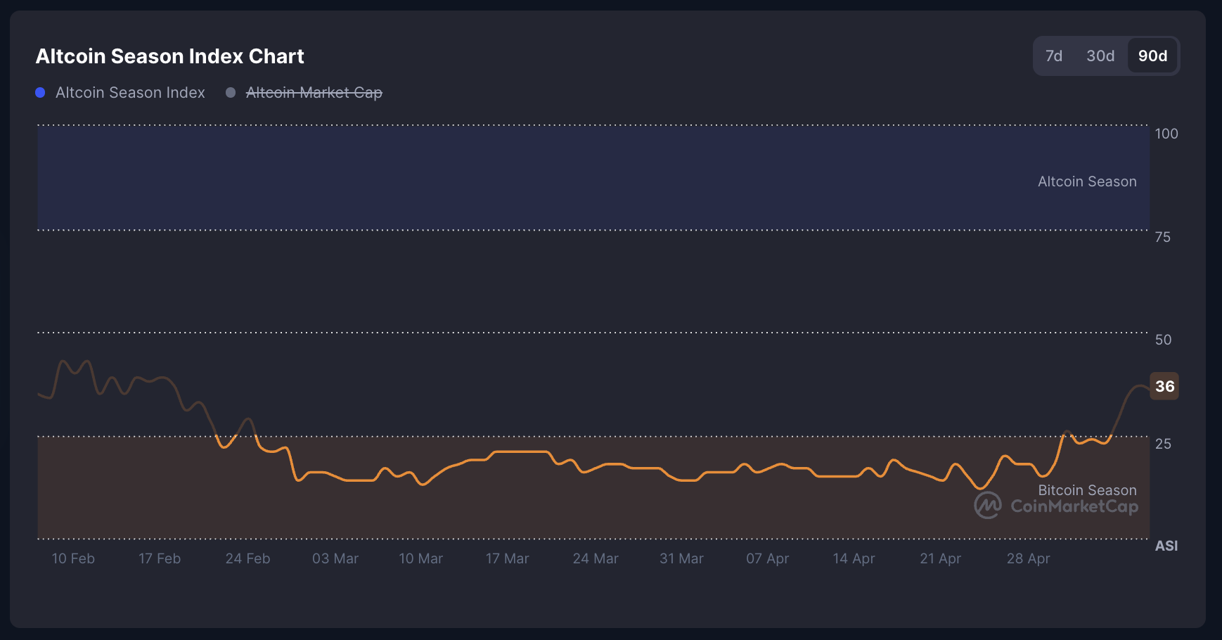 مؤشر موسم العملات البديلة من CMC.