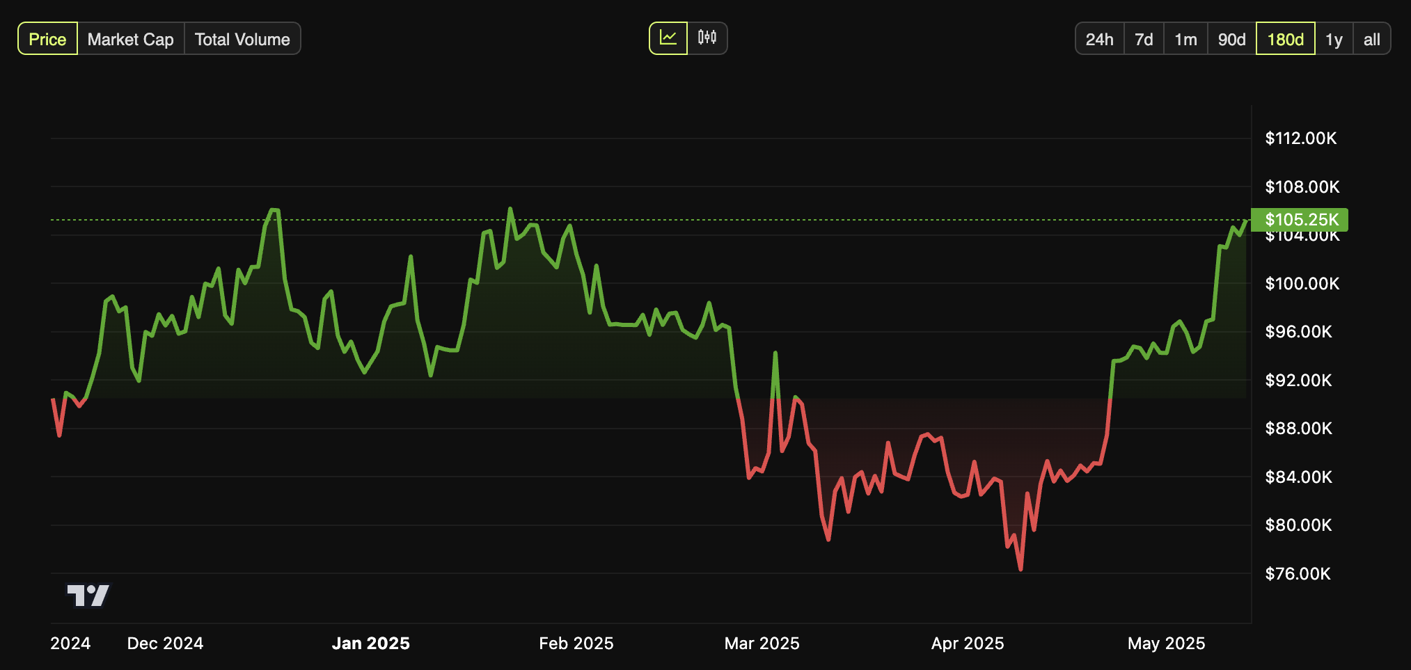 أداء سعر BTC