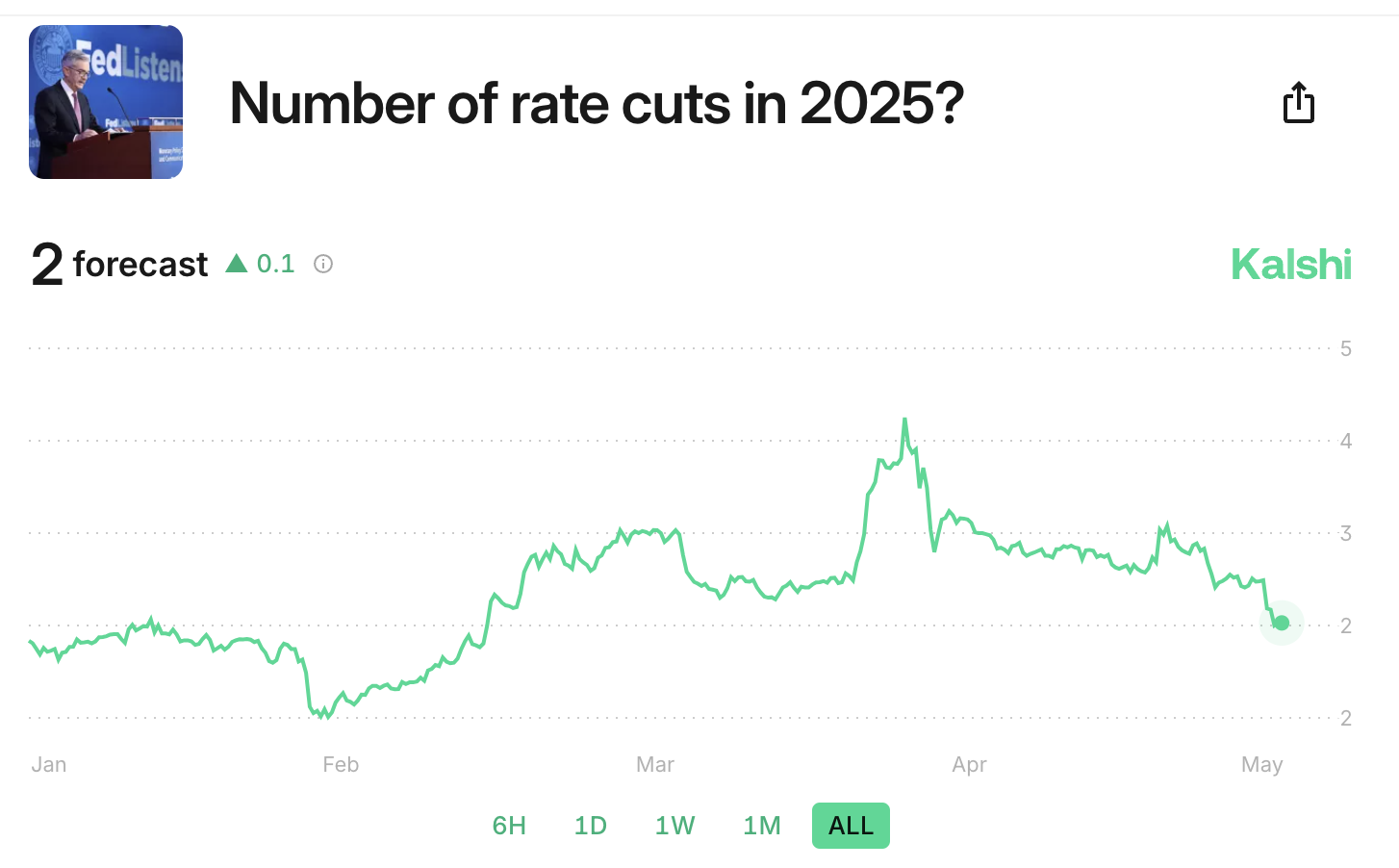كم عدد تخفيضات أسعار الفائدة في 2025؟