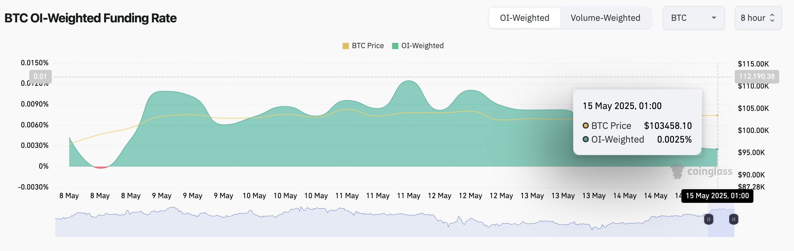 معدل تمويل بيتكوين