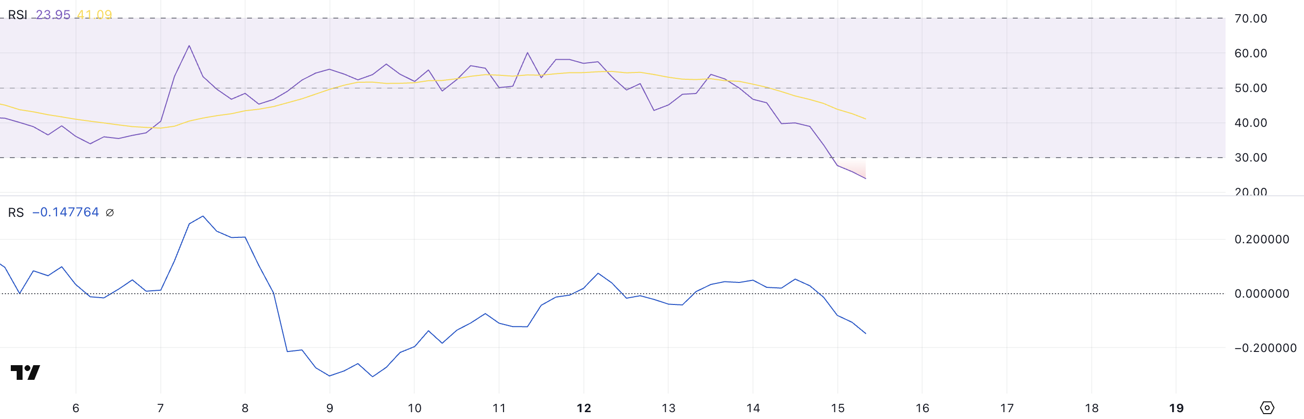 BSW RSI وRS.